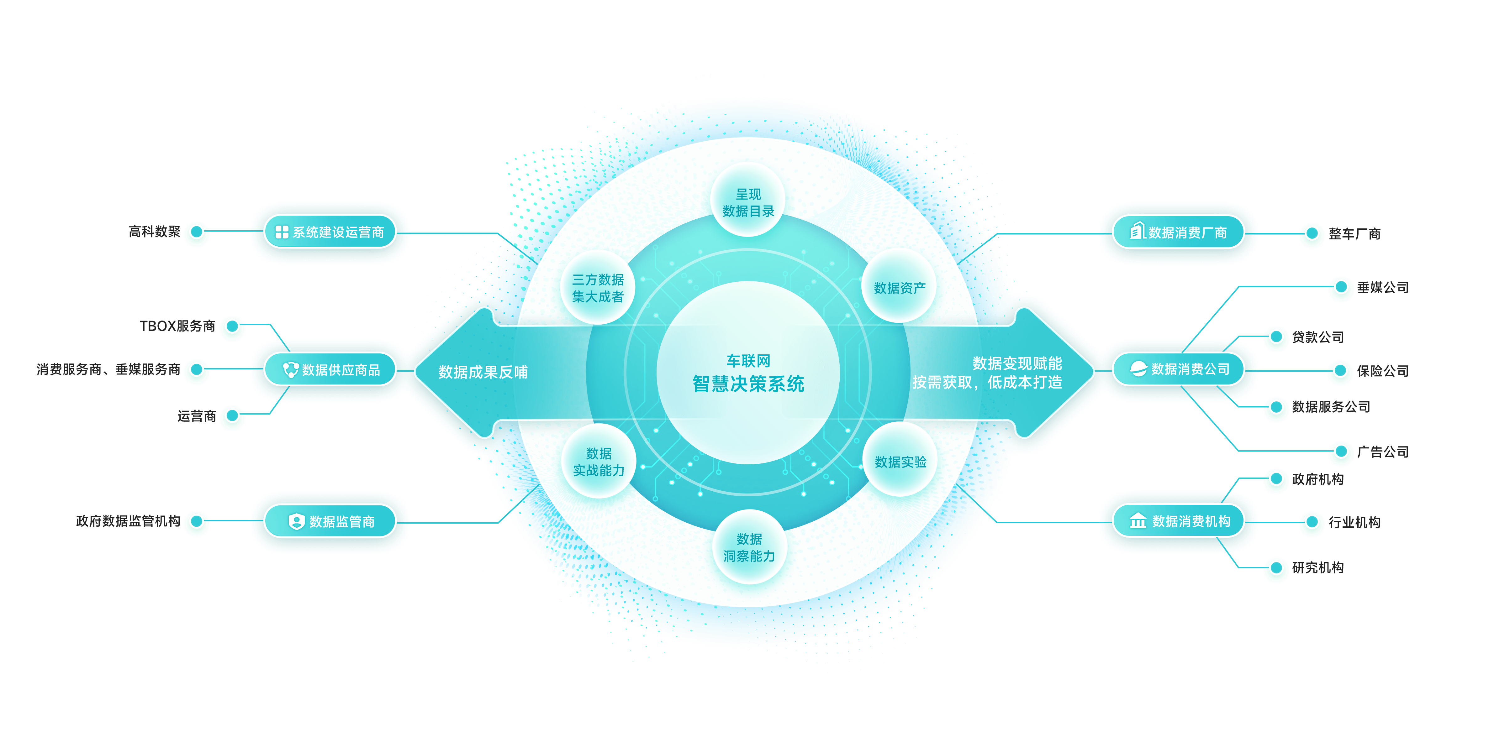 构建数据全生态闭环，实现数据价值深度流转